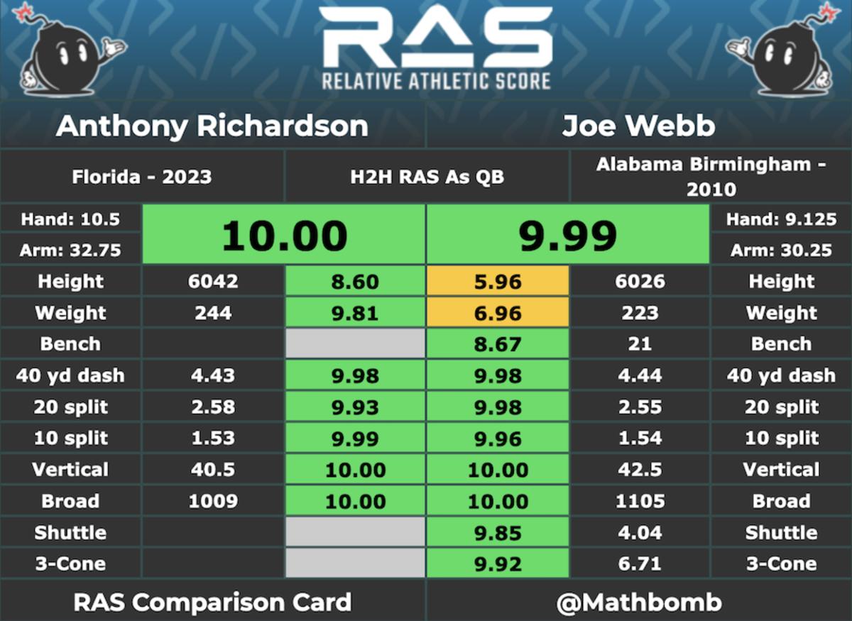Anthony Richardson